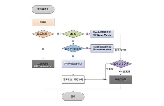 web性能优化之缓存机制